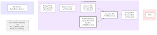 Simple on demand process 